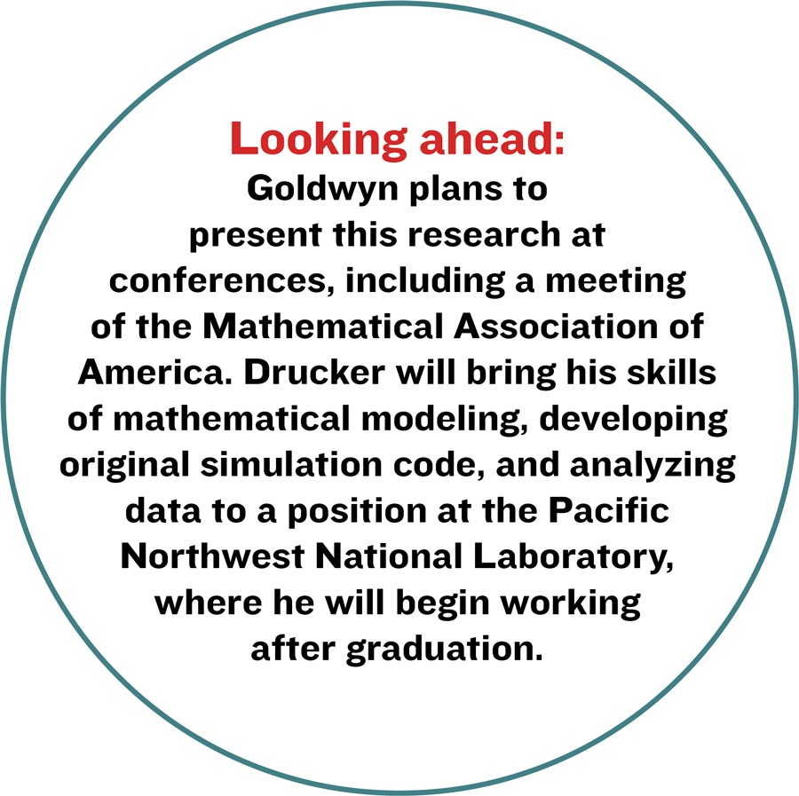  Looking ahead:  Goldwyn plans to present this research at conferences, including a meeting of the Mathematical Association of America. Drucker will bring his skills of mathematical modeling, developing original simulation code, and analyzing data to a position at the Pacific Northwest National Laboratory, where he will begin working after graduation.