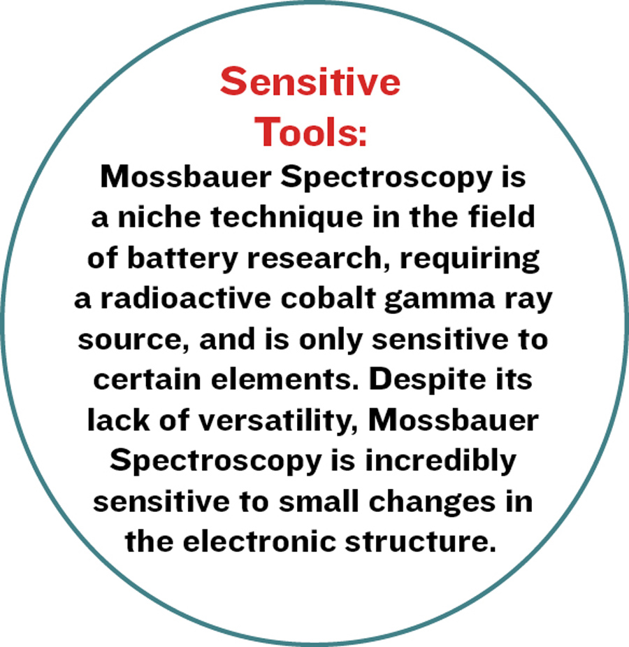 Sensitive Tools: Mossbauer Spectroscopy is a niche technique in the field of battery research, requiring a radioactive cobalt gamma ray source, and is only sensitive to certain elements. Despite its lack of versatility, Mossbauer Spectroscopy is incredibly sensitive to small changes in the electronic structure.