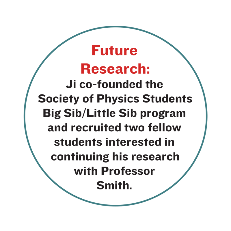 Future Research: Ji co-founded the Society of Physics Students Big Sib/Little Sib program and recruited two fellow students interested in continuing his research with Professor Smith.